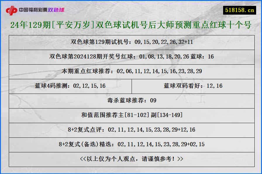 24年129期[平安万岁]双色球试机号后大师预测重点红球十个号