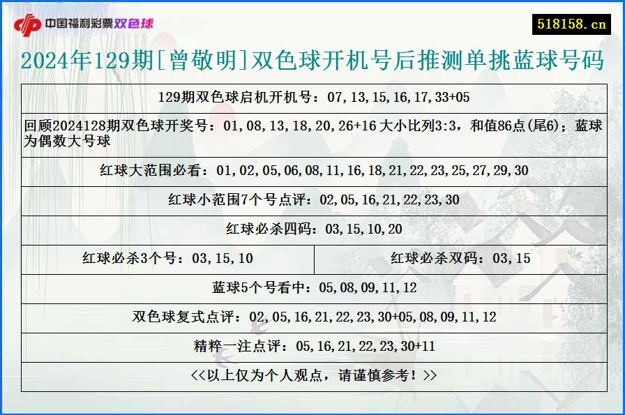 2024年129期[曾敬明]双色球开机号后推测单挑蓝球号码