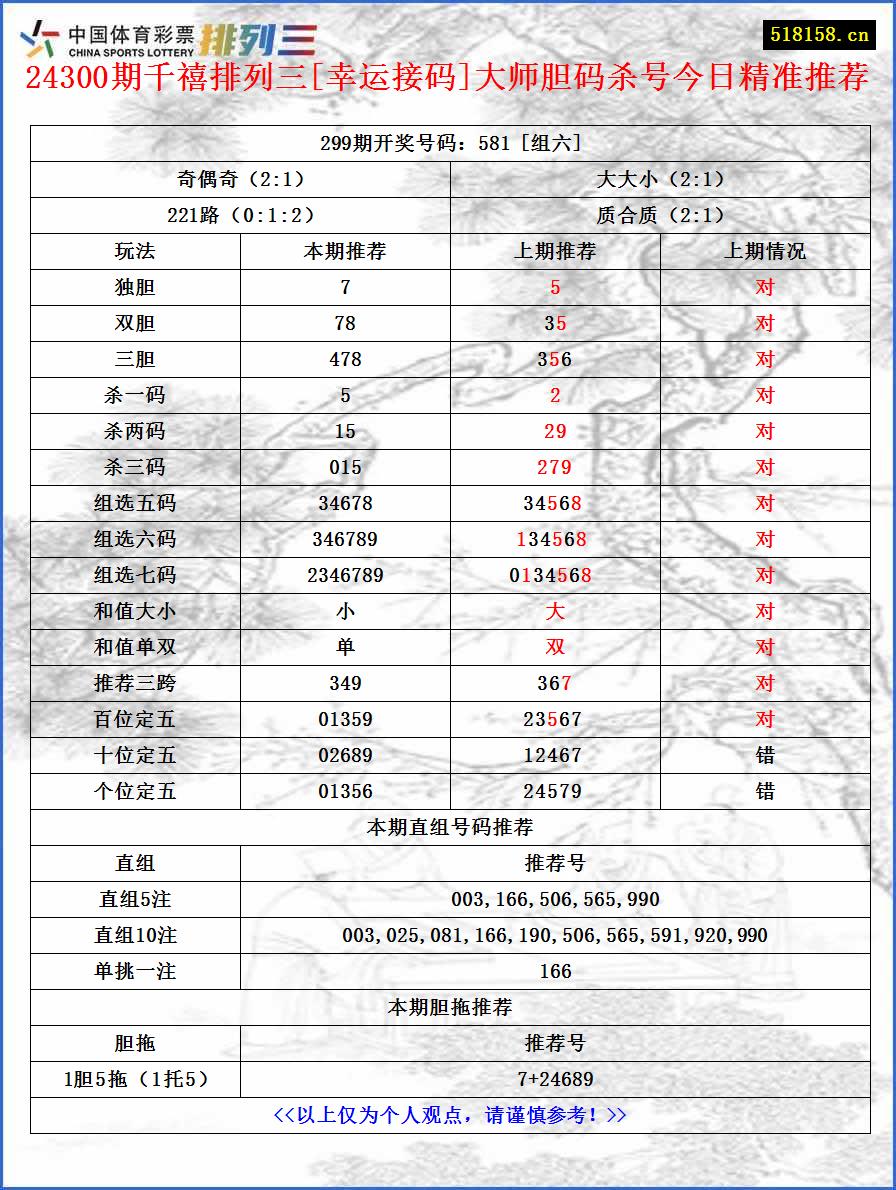 24300期千禧排列三[幸运接码]大师胆码杀号今日精准推荐