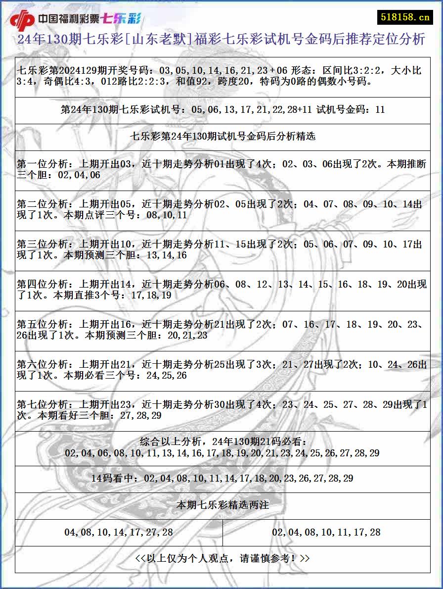 24年130期七乐彩[山东老默]福彩七乐彩试机号金码后推荐定位分析