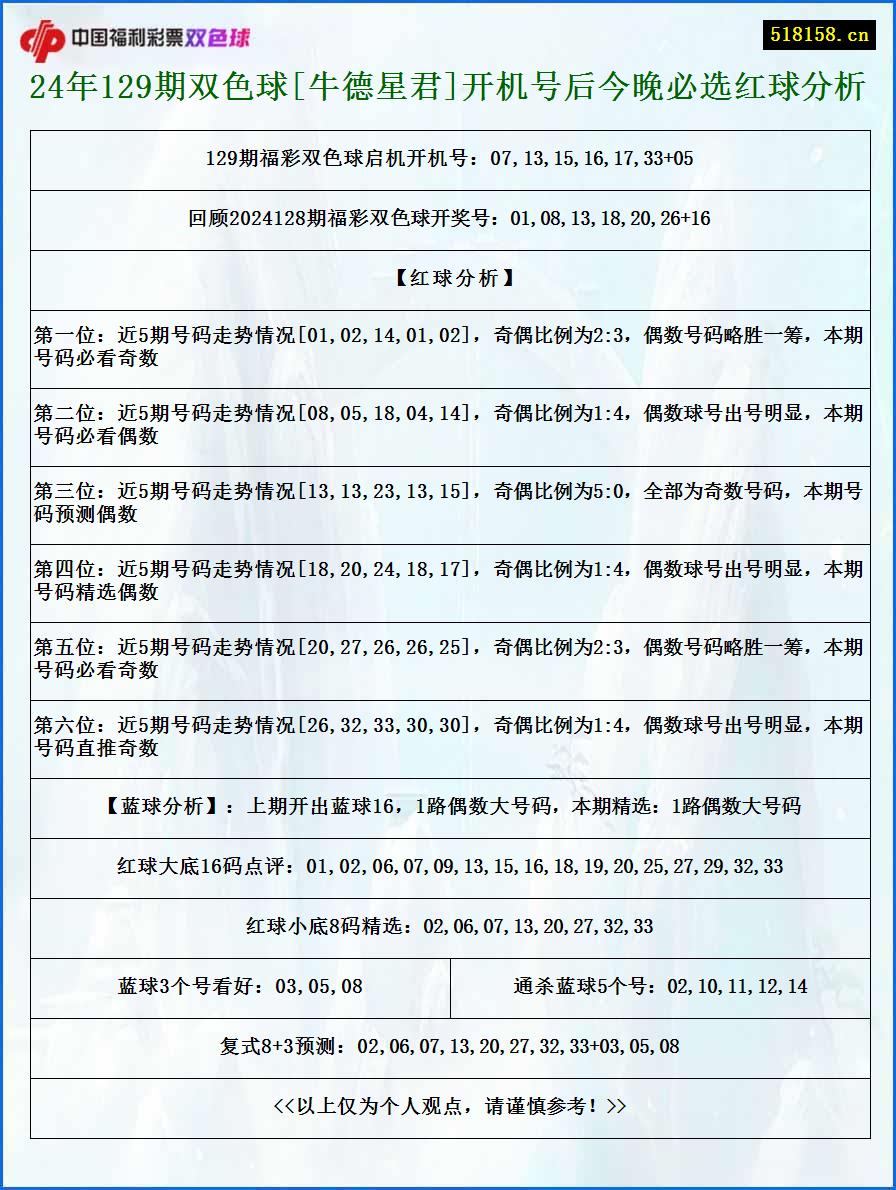 24年129期双色球[牛德星君]开机号后今晚必选红球分析