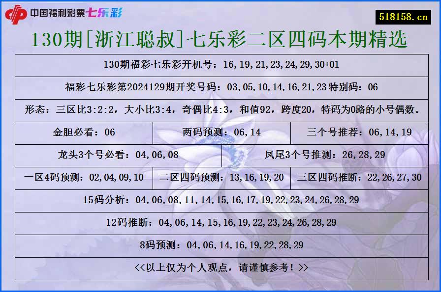 130期[浙江聪叔]七乐彩二区四码本期精选