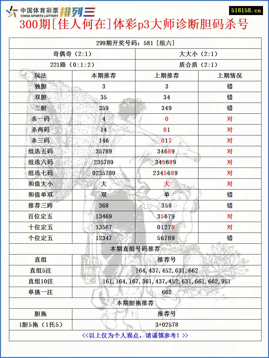 300期[佳人何在]体彩p3大师诊断胆码杀号