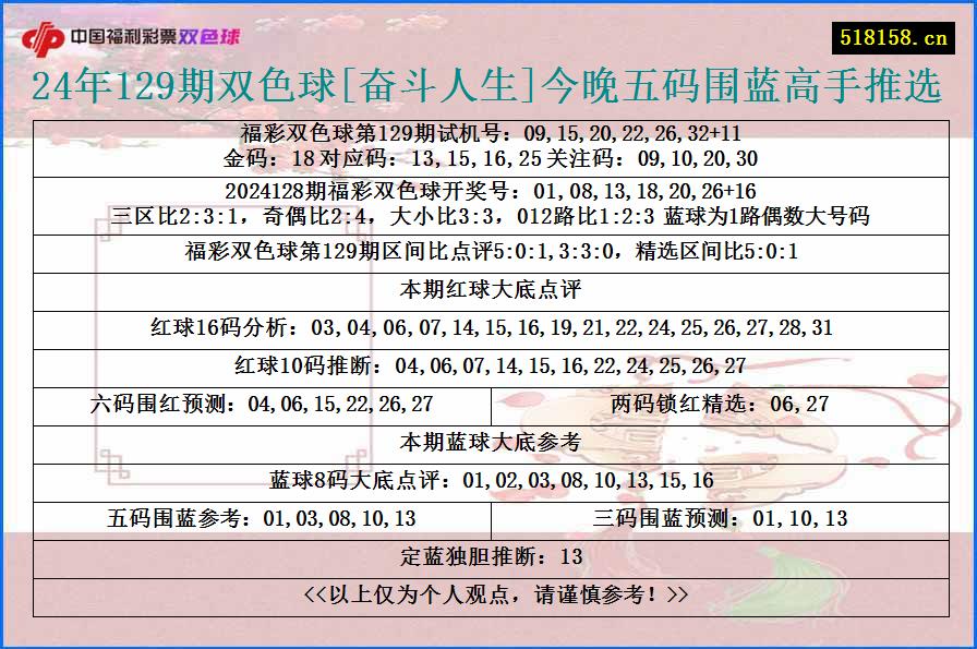 24年129期双色球[奋斗人生]今晚五码围蓝高手推选