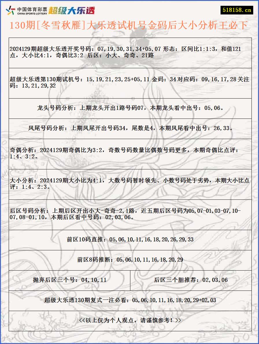 130期[冬雪秋雁]大乐透试机号金码后大小分析王必下