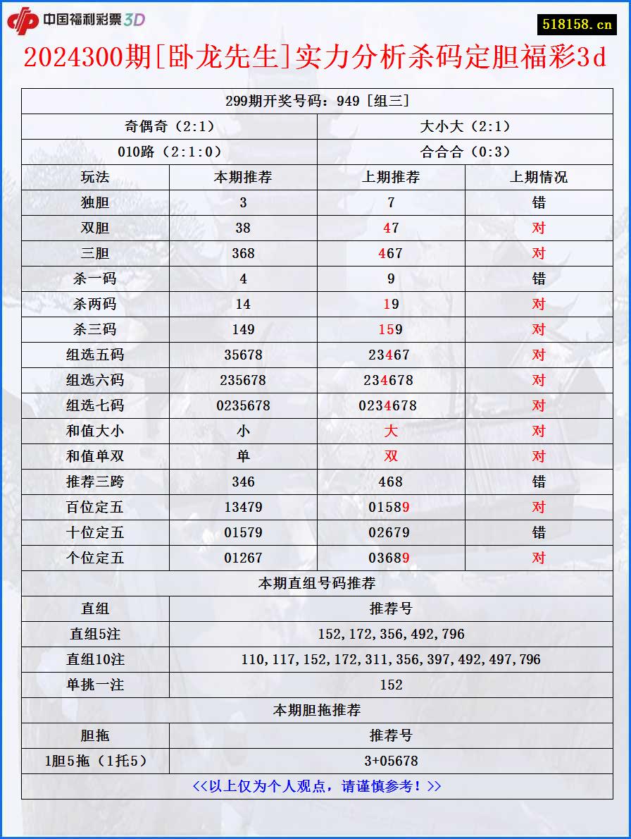 2024300期[卧龙先生]实力分析杀码定胆福彩3d