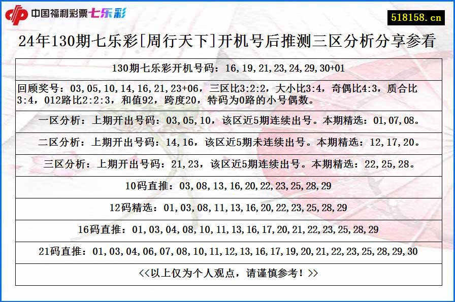 24年130期七乐彩[周行天下]开机号后推测三区分析分享参看