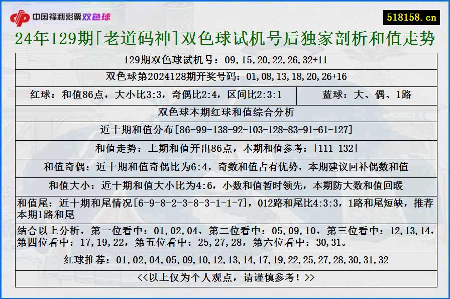 24年129期[老道码神]双色球试机号后独家剖析和值走势