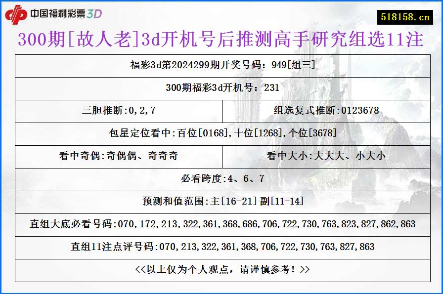 300期[故人老]3d开机号后推测高手研究组选11注