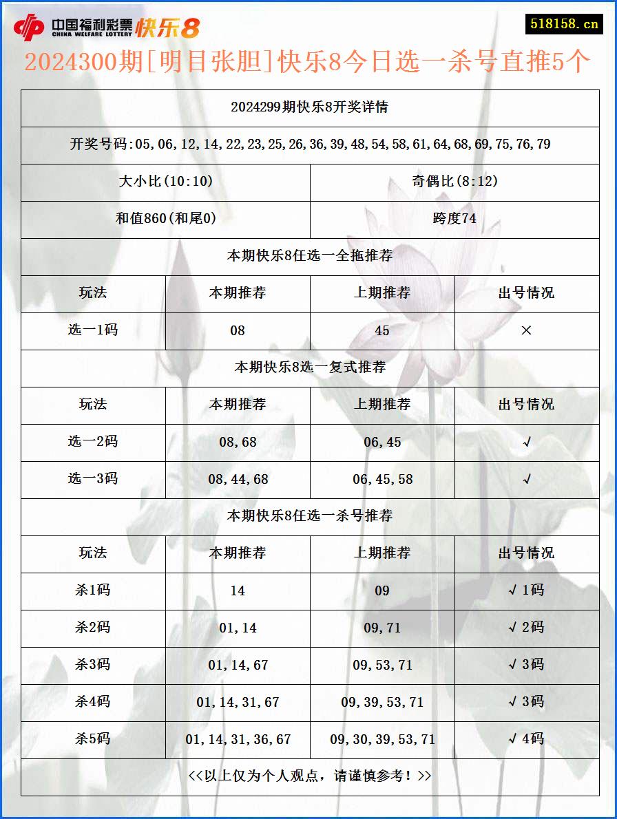 2024300期[明目张胆]快乐8今日选一杀号直推5个