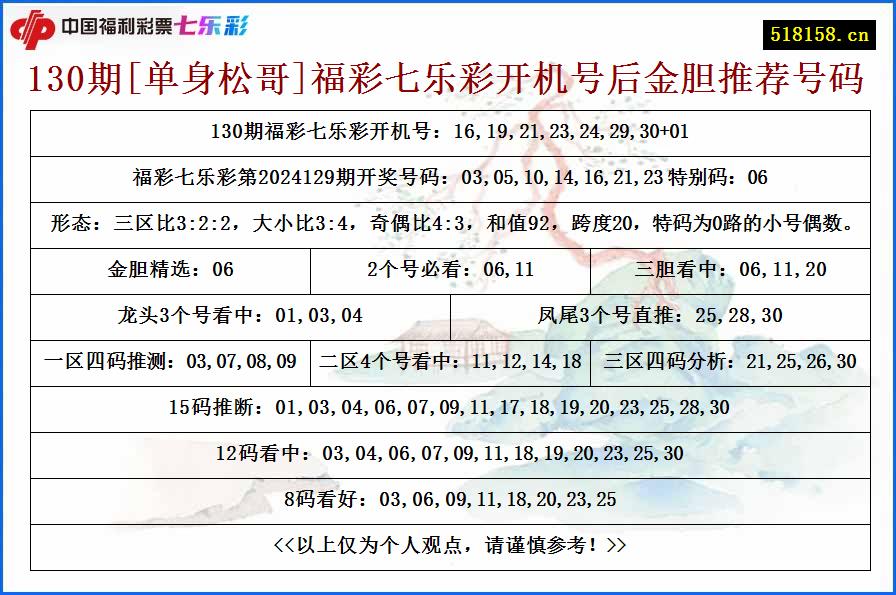 130期[单身松哥]福彩七乐彩开机号后金胆推荐号码