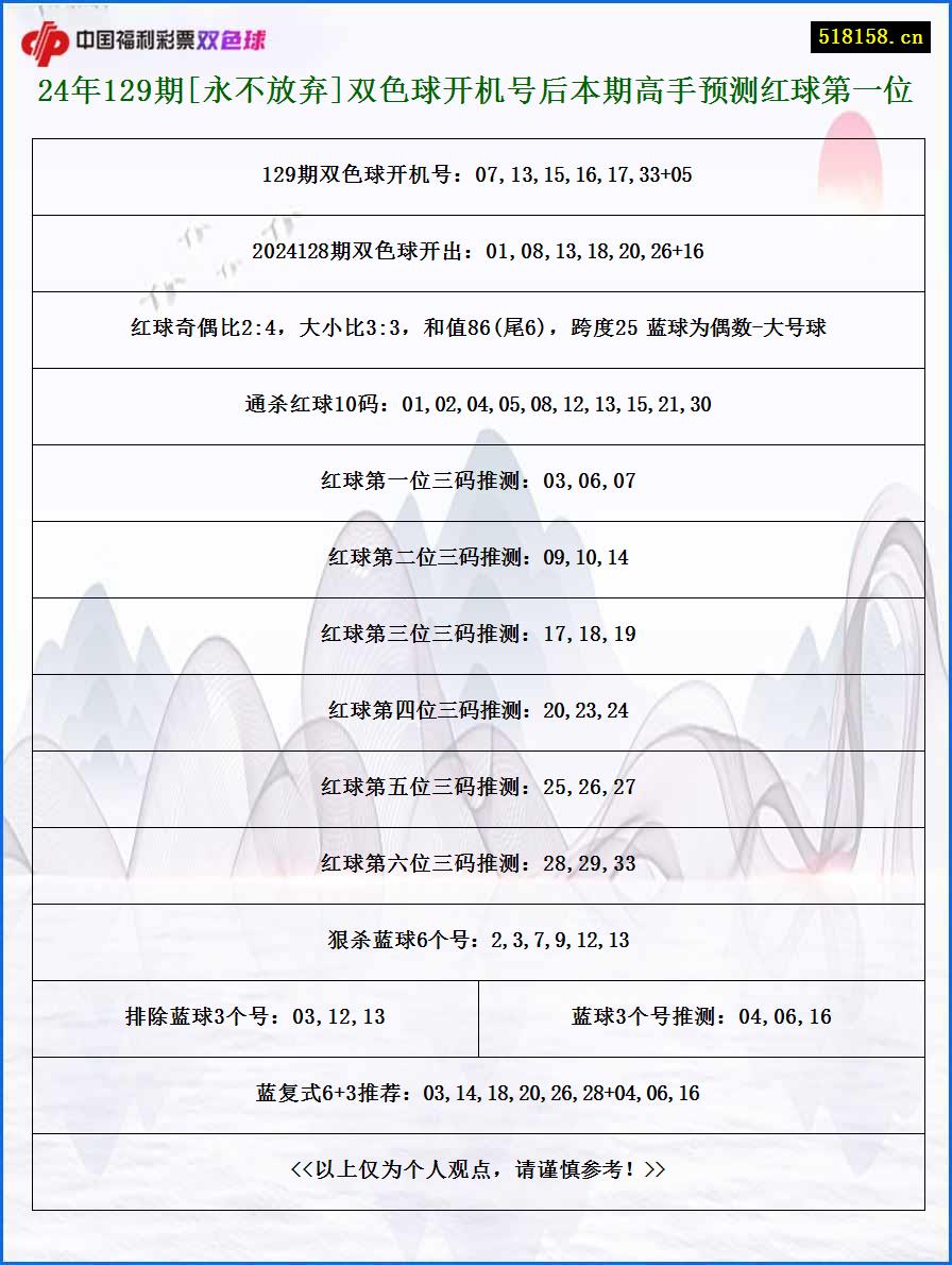 24年129期[永不放弃]双色球开机号后本期高手预测红球第一位