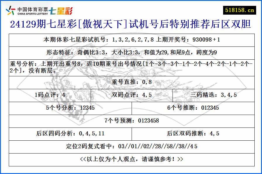 24129期七星彩[傲视天下]试机号后特别推荐后区双胆