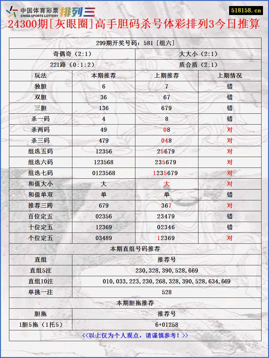 24300期[灰眼圈]高手胆码杀号体彩排列3今日推算