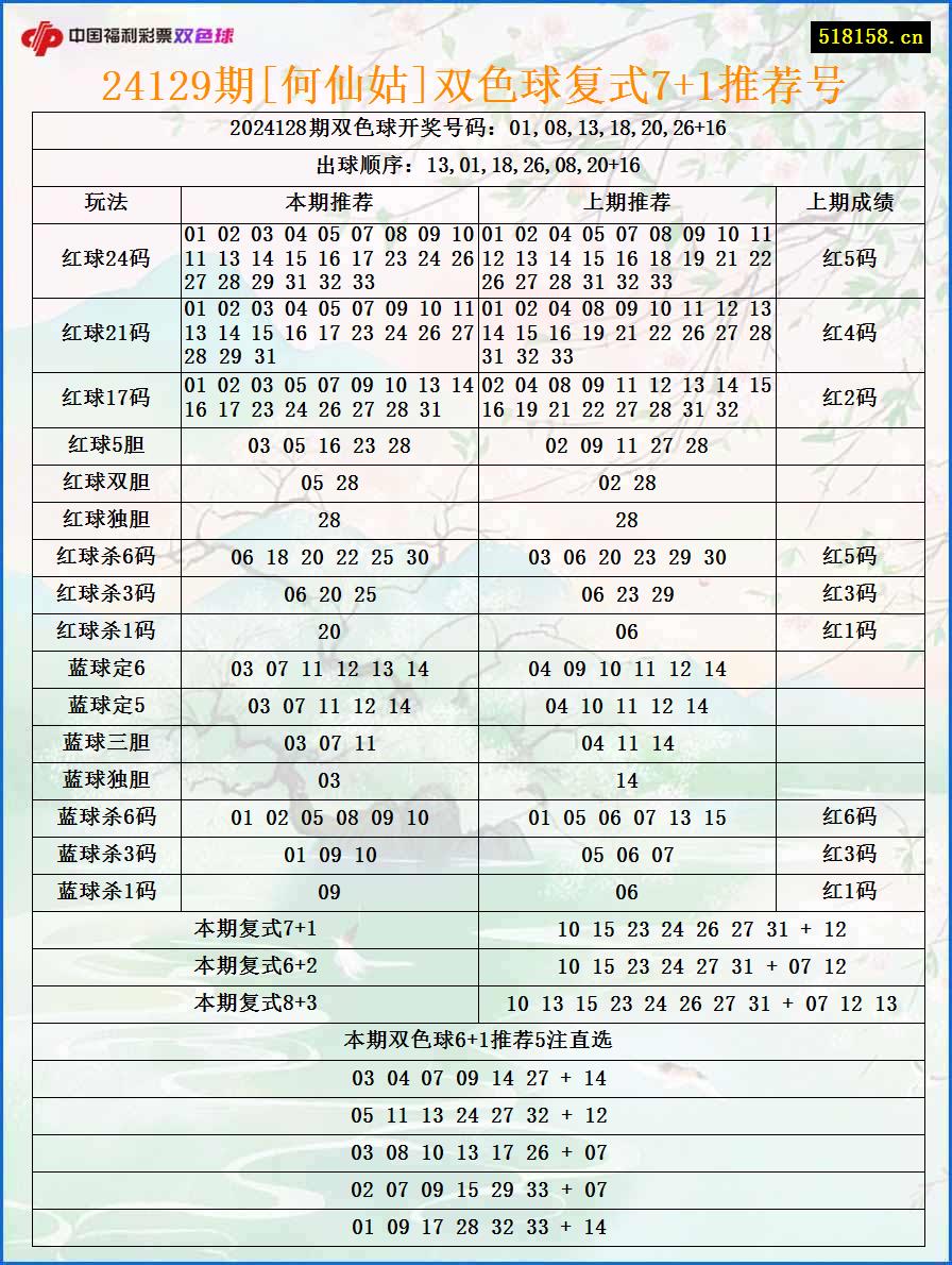 24129期[何仙姑]双色球复式7+1推荐号