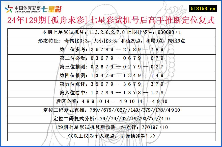 24年129期[孤舟求彩]七星彩试机号后高手推断定位复式