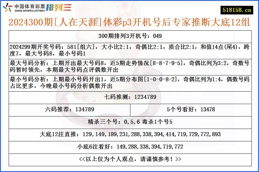 2024300期[人在天涯]体彩p3开机号后专家推断大底12组