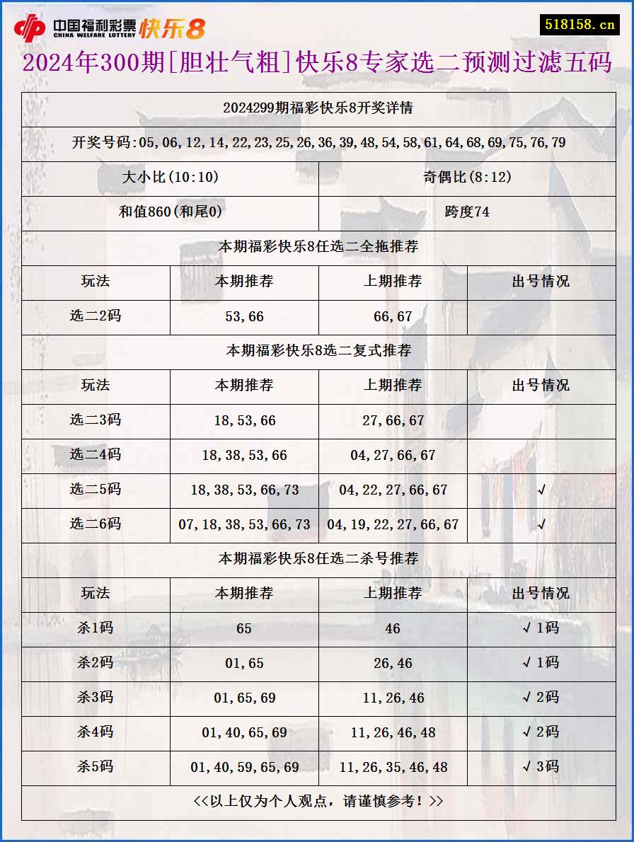 2024年300期[胆壮气粗]快乐8专家选二预测过滤五码