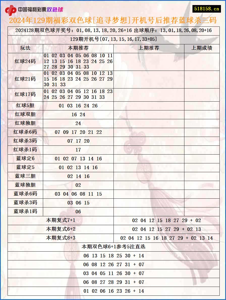 2024年129期福彩双色球[追寻梦想]开机号后推荐蓝球杀三码