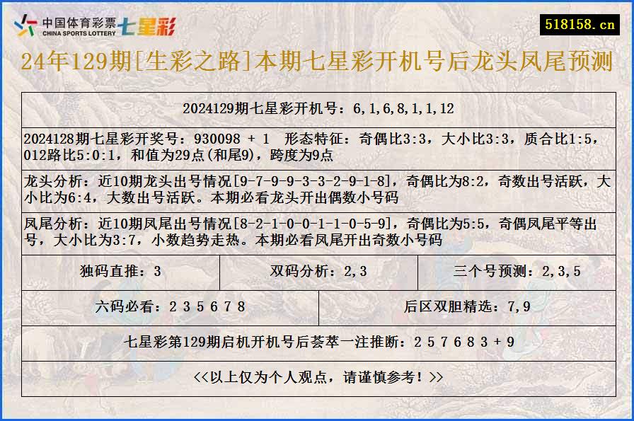 24年129期[生彩之路]本期七星彩开机号后龙头凤尾预测