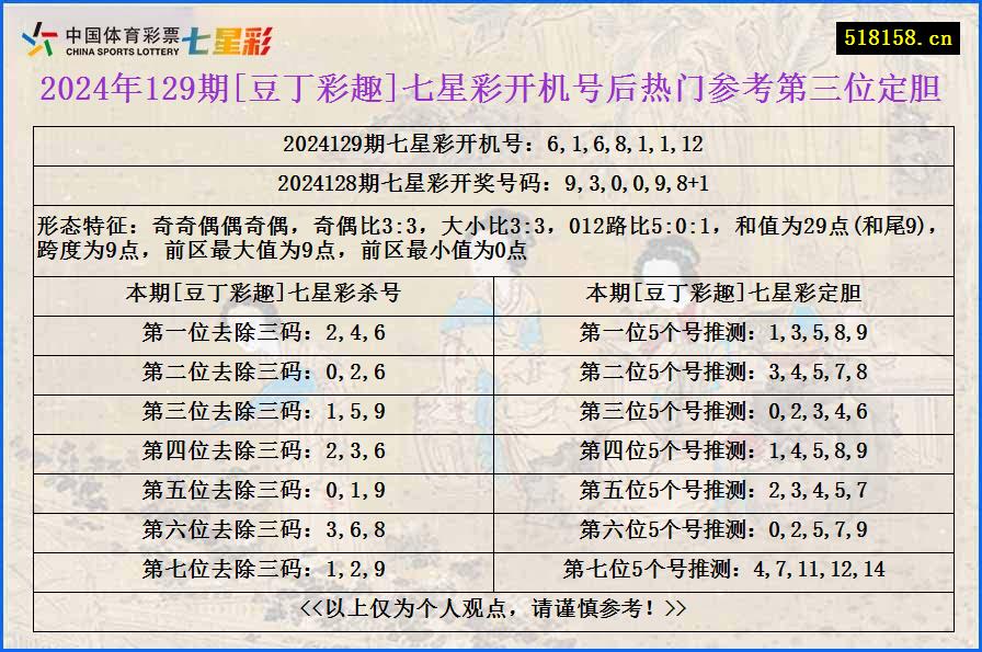 2024年129期[豆丁彩趣]七星彩开机号后热门参考第三位定胆