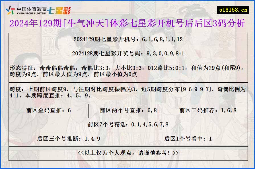 2024年129期[牛气冲天]体彩七星彩开机号后后区3码分析