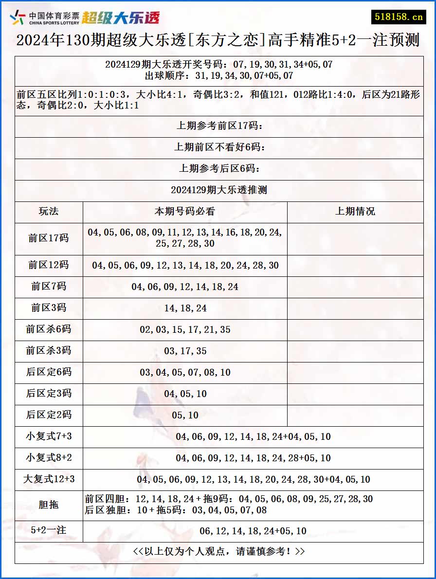 2024年130期超级大乐透[东方之恋]高手精准5+2一注预测