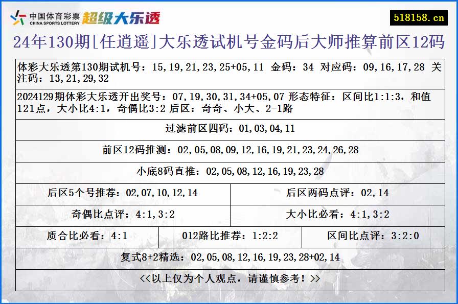 24年130期[任逍遥]大乐透试机号金码后大师推算前区12码