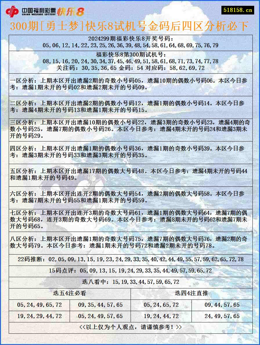 300期[勇士梦]快乐8试机号金码后四区分析必下