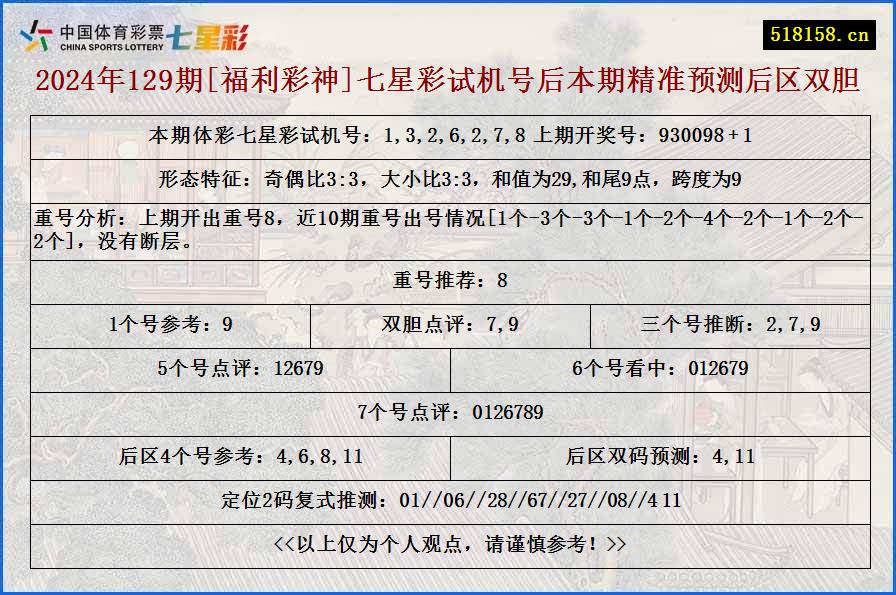 2024年129期[福利彩神]七星彩试机号后本期精准预测后区双胆