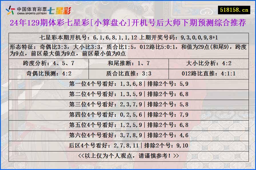 24年129期体彩七星彩[小算盘心]开机号后大师下期预测综合推荐