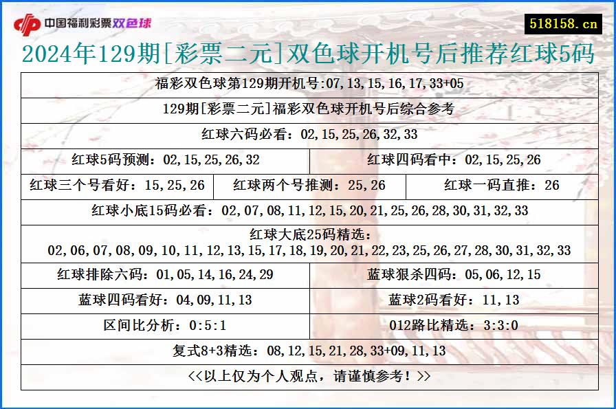 2024年129期[彩票二元]双色球开机号后推荐红球5码