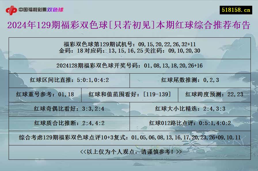 2024年129期福彩双色球[只若初见]本期红球综合推荐布告