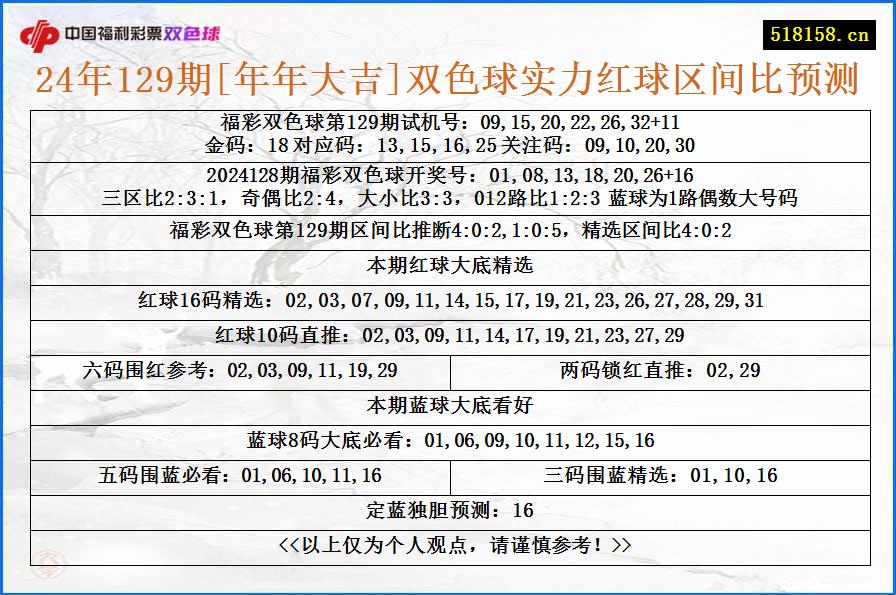 24年129期[年年大吉]双色球实力红球区间比预测