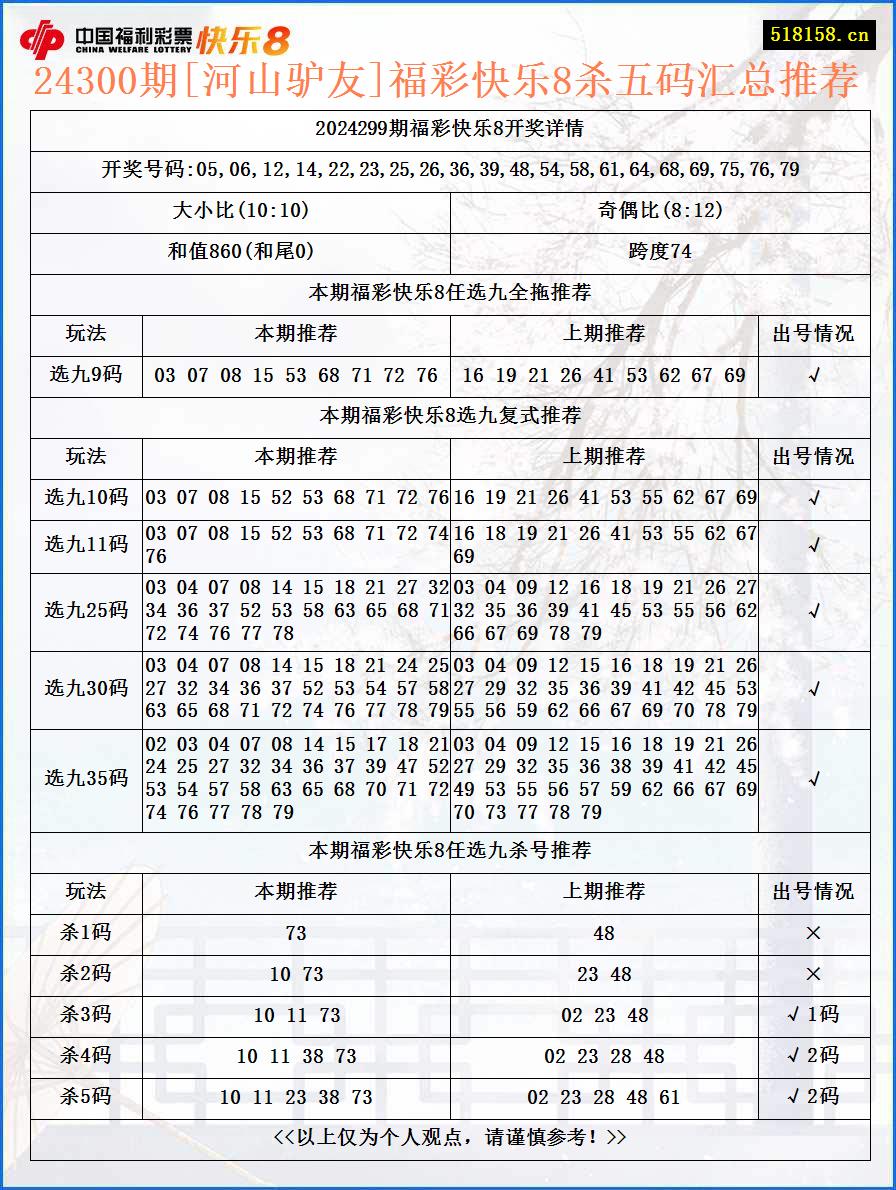 24300期[河山驴友]福彩快乐8杀五码汇总推荐