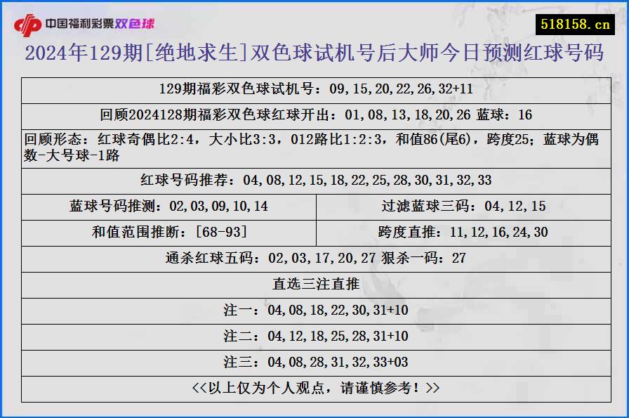 2024年129期[绝地求生]双色球试机号后大师今日预测红球号码