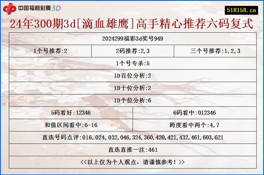 24年300期3d[滴血雄鹰]高手精心推荐六码复式