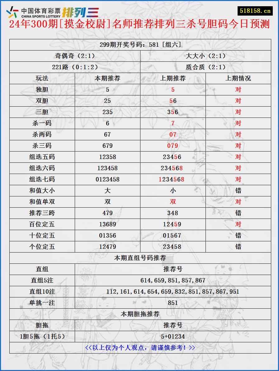 24年300期[摸金校尉]名师推荐排列三杀号胆码今日预测