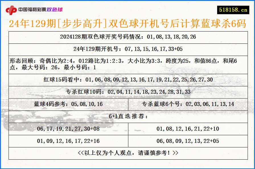 24年129期[步步高升]双色球开机号后计算蓝球杀6码