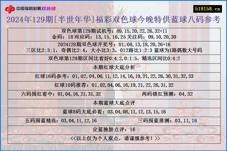 2024年129期[半世年华]福彩双色球今晚特供蓝球八码参考