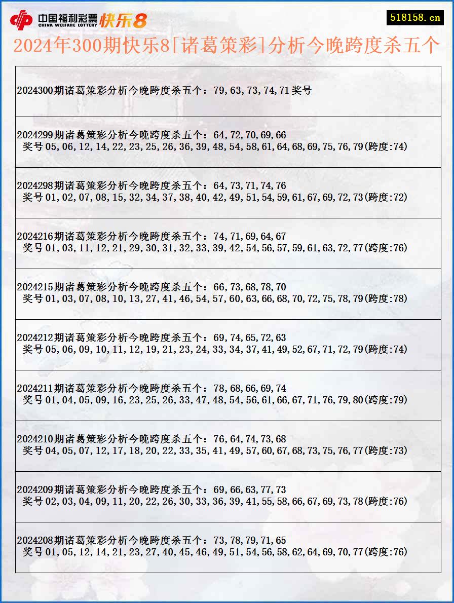 2024年300期快乐8[诸葛策彩]分析今晚跨度杀五个