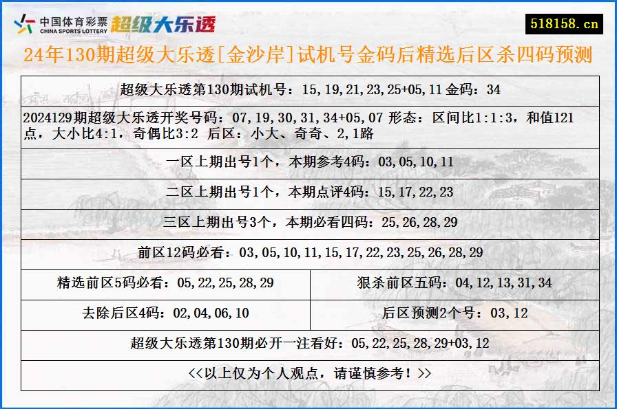 24年130期超级大乐透[金沙岸]试机号金码后精选后区杀四码预测