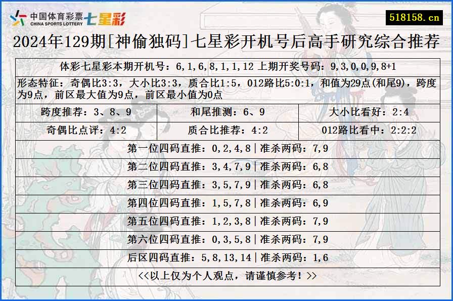 2024年129期[神偷独码]七星彩开机号后高手研究综合推荐