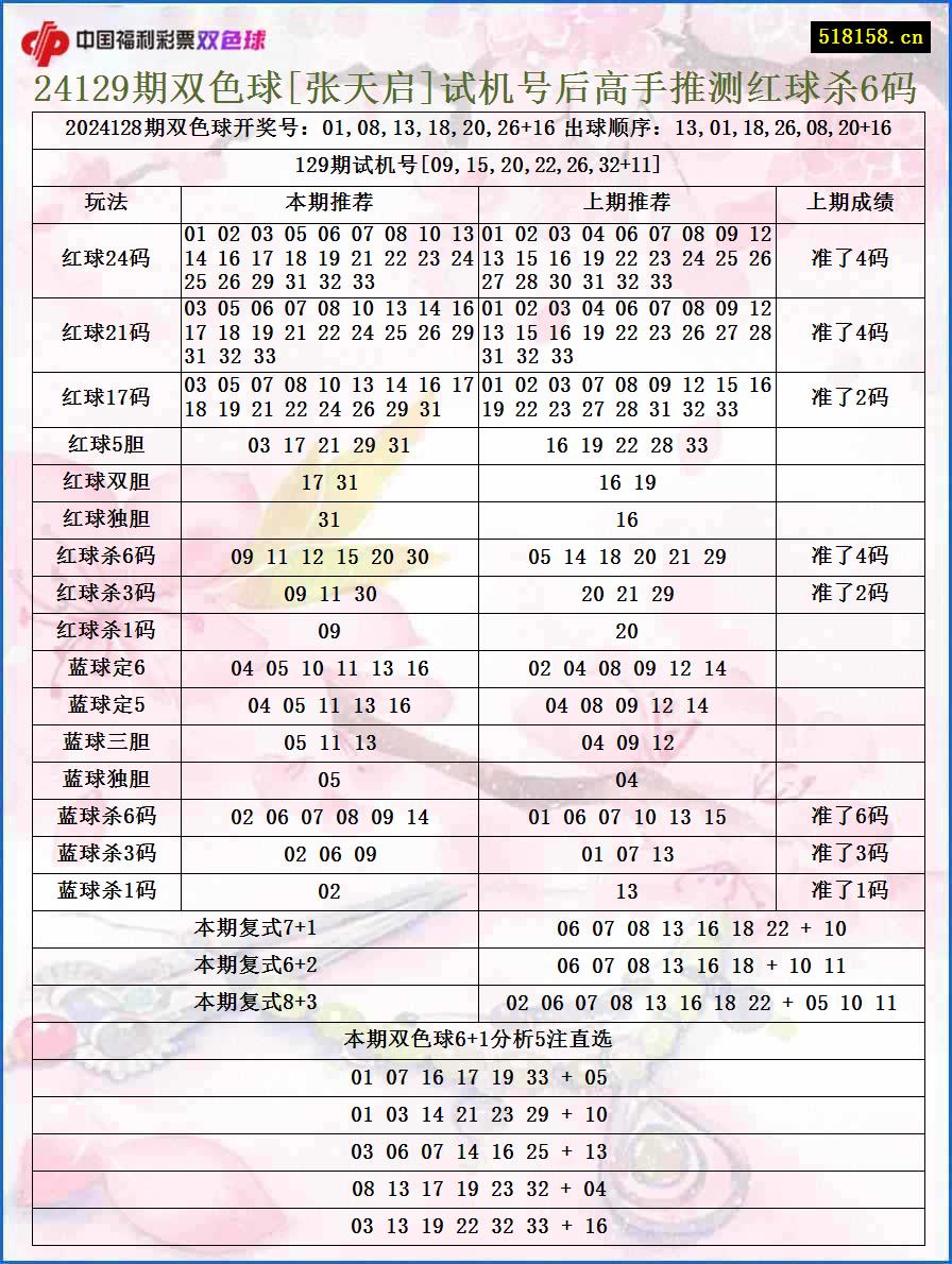 24129期双色球[张天启]试机号后高手推测红球杀6码