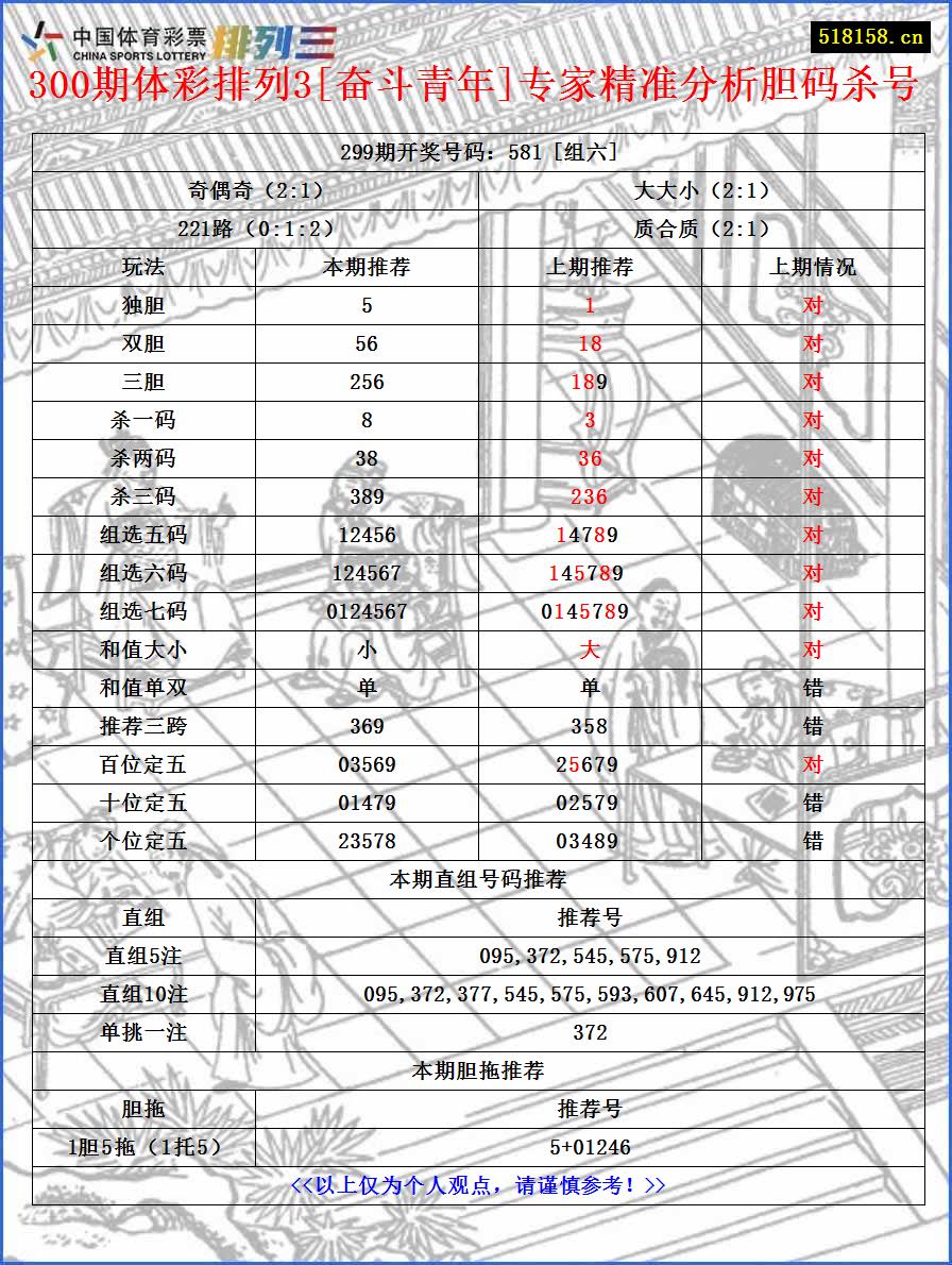 300期体彩排列3[奋斗青年]专家精准分析胆码杀号