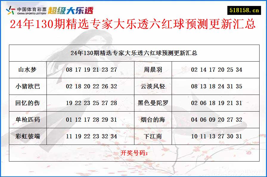 24年130期精选专家大乐透六红球预测更新汇总