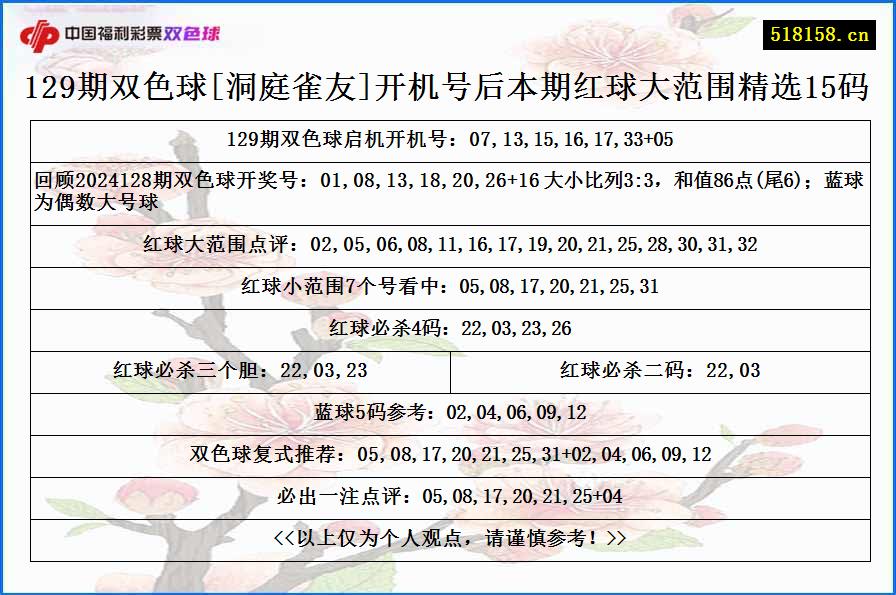 129期双色球[洞庭雀友]开机号后本期红球大范围精选15码