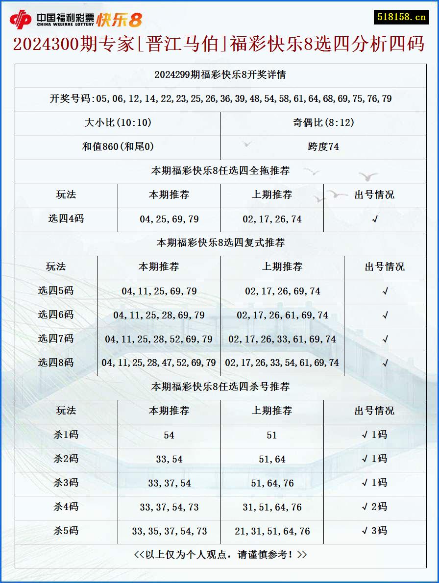 2024300期专家[晋江马伯]福彩快乐8选四分析四码