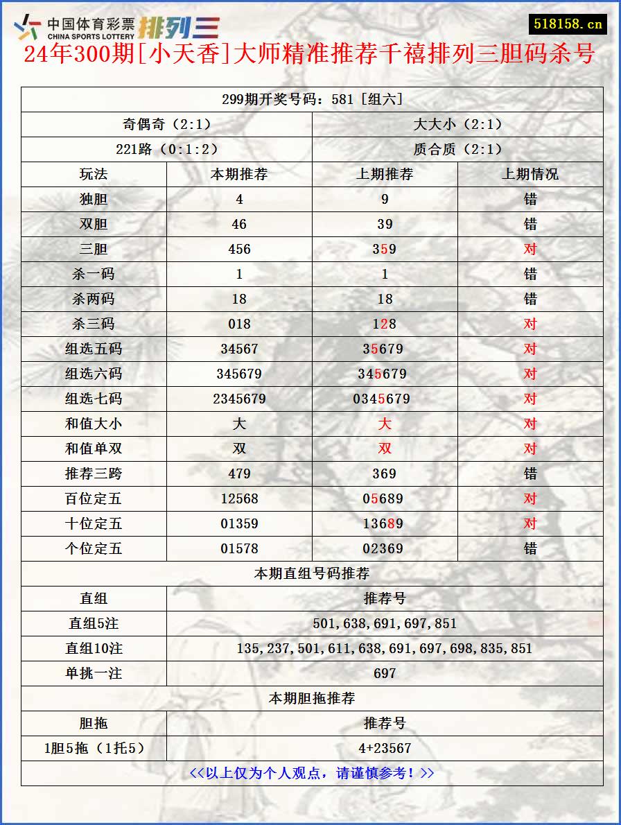 24年300期[小天香]大师精准推荐千禧排列三胆码杀号