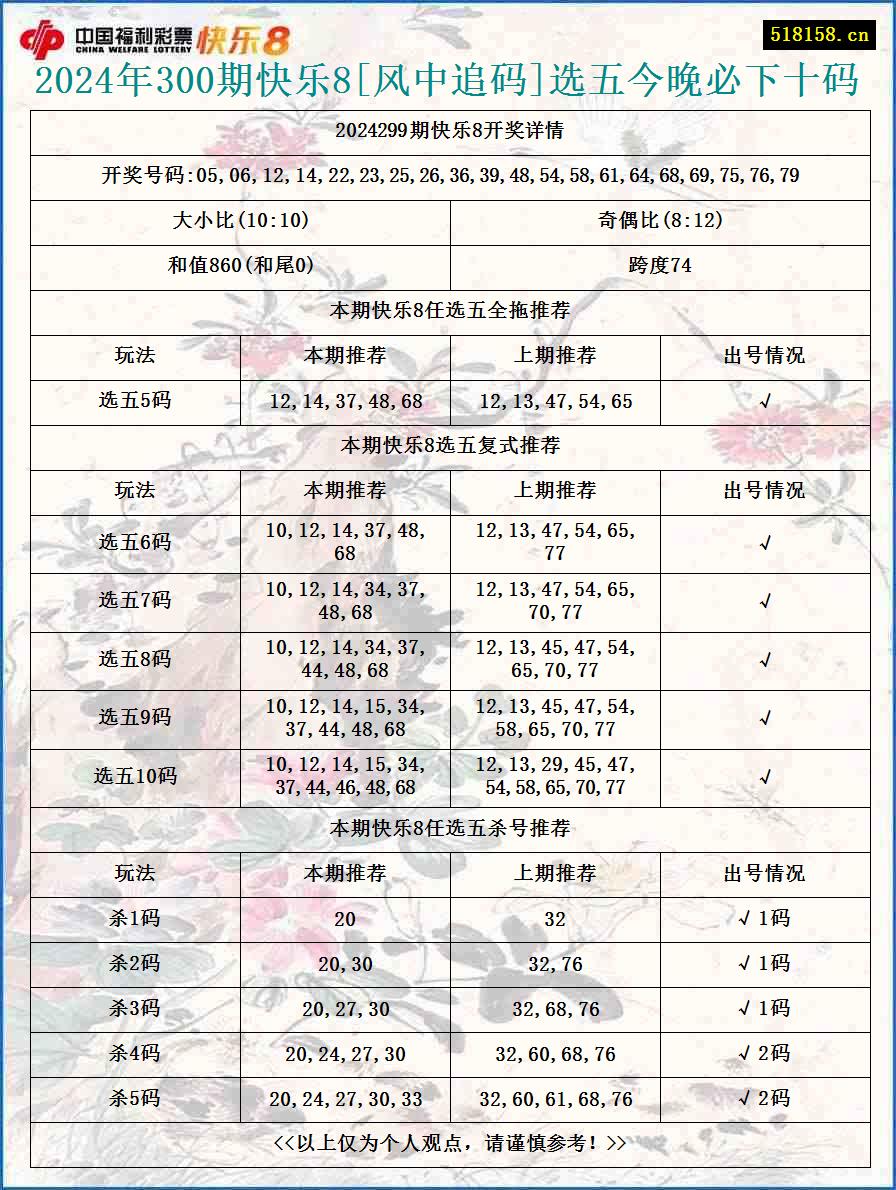 2024年300期快乐8[风中追码]选五今晚必下十码